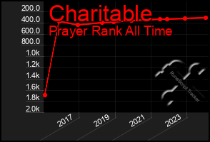 Total Graph of Charitable