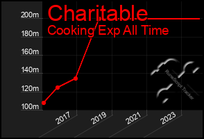 Total Graph of Charitable