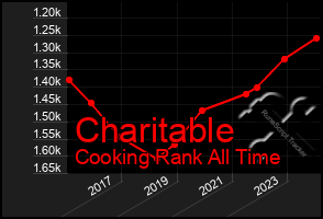 Total Graph of Charitable