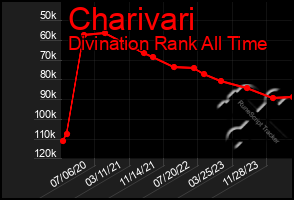 Total Graph of Charivari