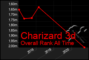 Total Graph of Charizard 3d