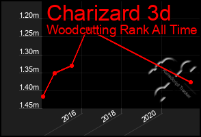 Total Graph of Charizard 3d