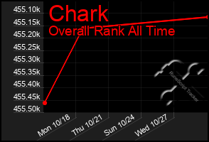 Total Graph of Chark