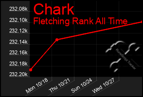 Total Graph of Chark