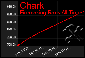 Total Graph of Chark