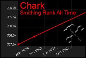 Total Graph of Chark