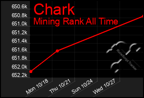 Total Graph of Chark