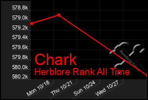 Total Graph of Chark