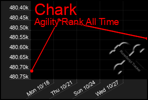 Total Graph of Chark