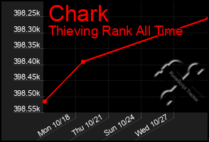 Total Graph of Chark