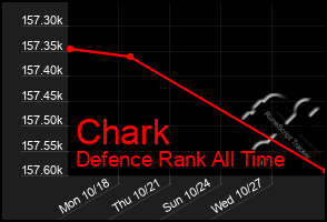 Total Graph of Chark