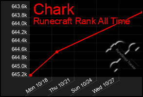 Total Graph of Chark