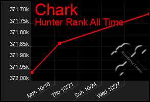 Total Graph of Chark