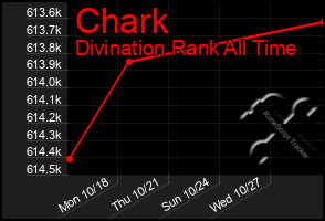 Total Graph of Chark