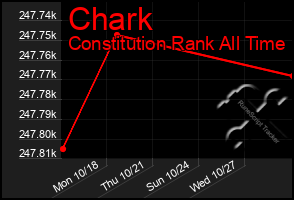 Total Graph of Chark