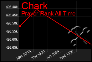 Total Graph of Chark