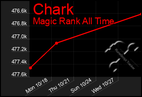 Total Graph of Chark