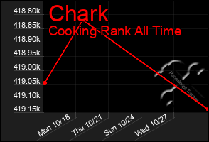 Total Graph of Chark