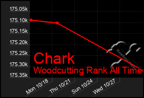 Total Graph of Chark