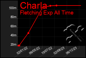 Total Graph of Charla