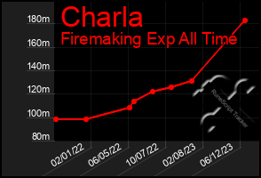 Total Graph of Charla