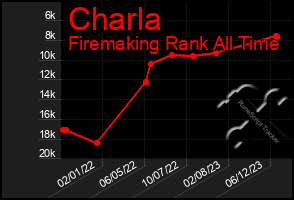 Total Graph of Charla