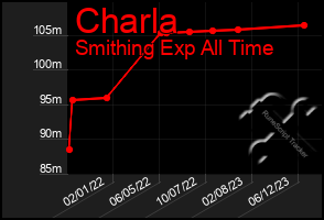 Total Graph of Charla