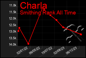 Total Graph of Charla