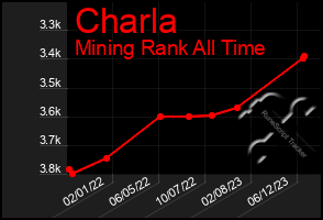 Total Graph of Charla