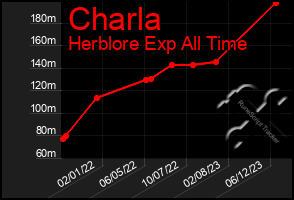 Total Graph of Charla