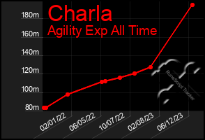 Total Graph of Charla