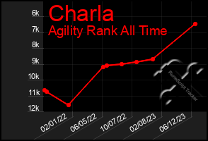 Total Graph of Charla