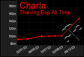 Total Graph of Charla