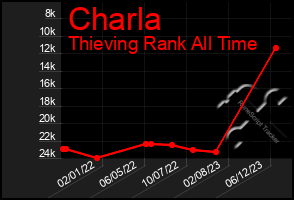 Total Graph of Charla