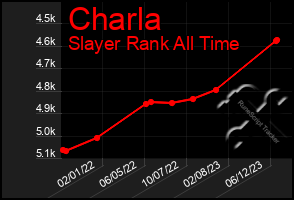 Total Graph of Charla