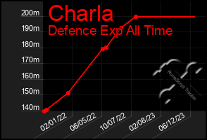 Total Graph of Charla