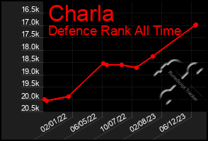 Total Graph of Charla