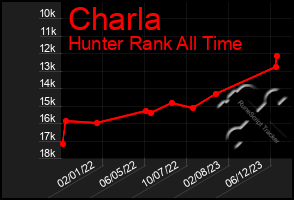 Total Graph of Charla