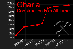 Total Graph of Charla