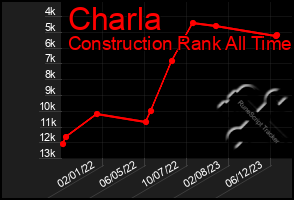 Total Graph of Charla