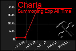 Total Graph of Charla