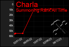 Total Graph of Charla