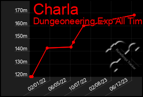 Total Graph of Charla