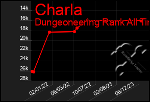 Total Graph of Charla