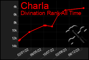 Total Graph of Charla