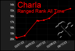 Total Graph of Charla