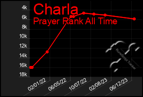 Total Graph of Charla