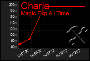 Total Graph of Charla