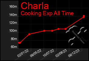 Total Graph of Charla