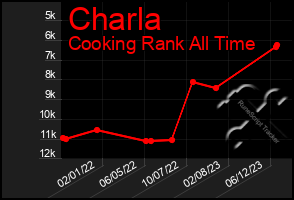 Total Graph of Charla